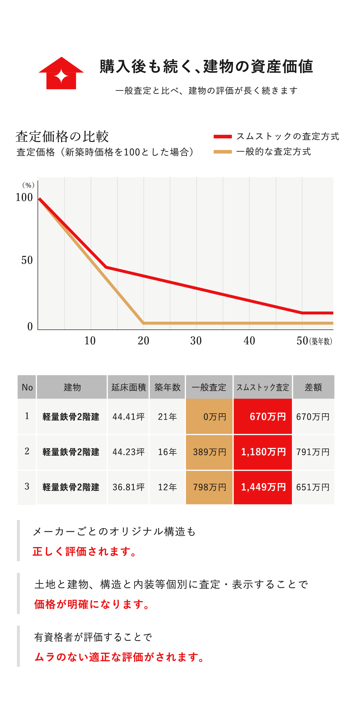 購入後も続く､建物の資産価値