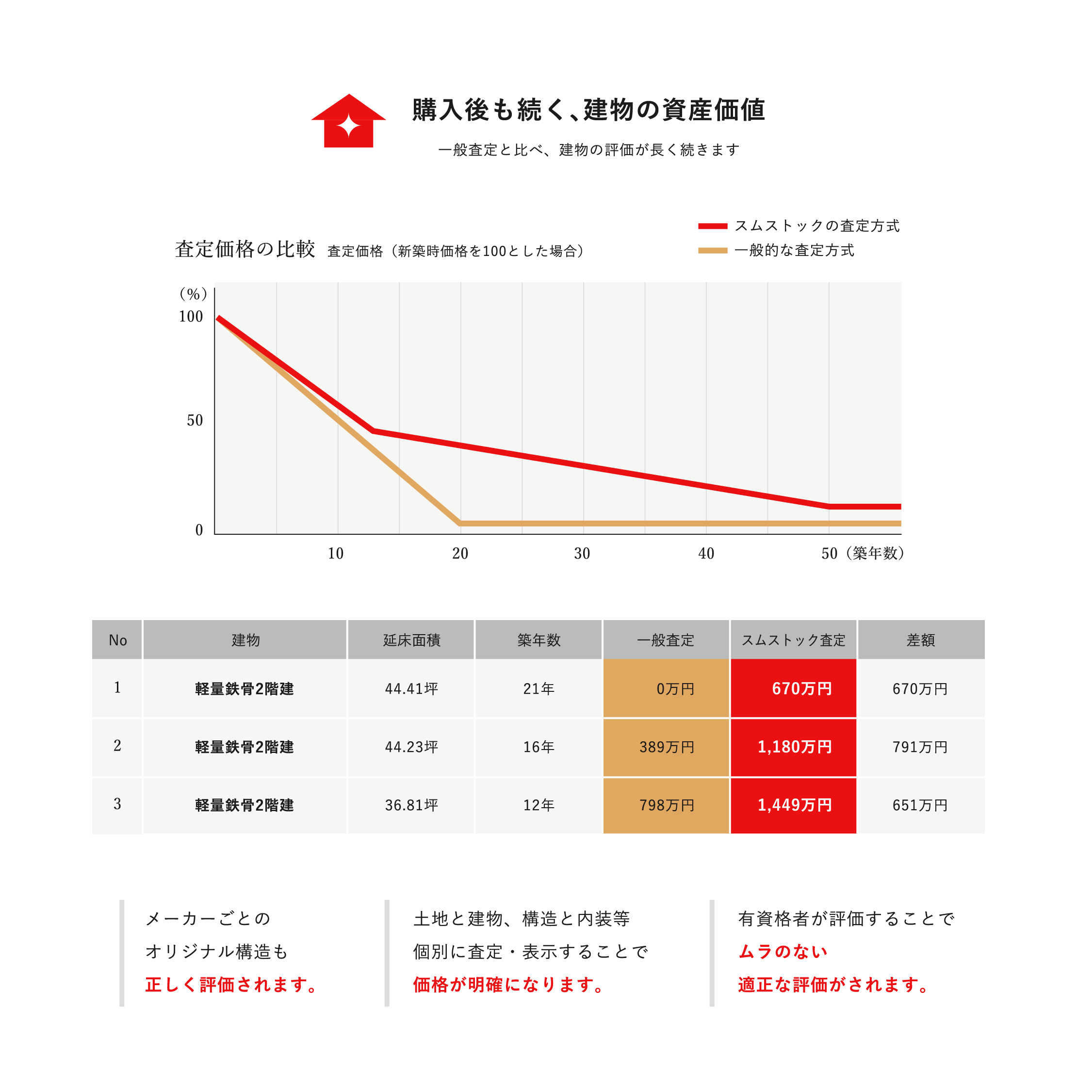 購入後も続く､建物の資産価値